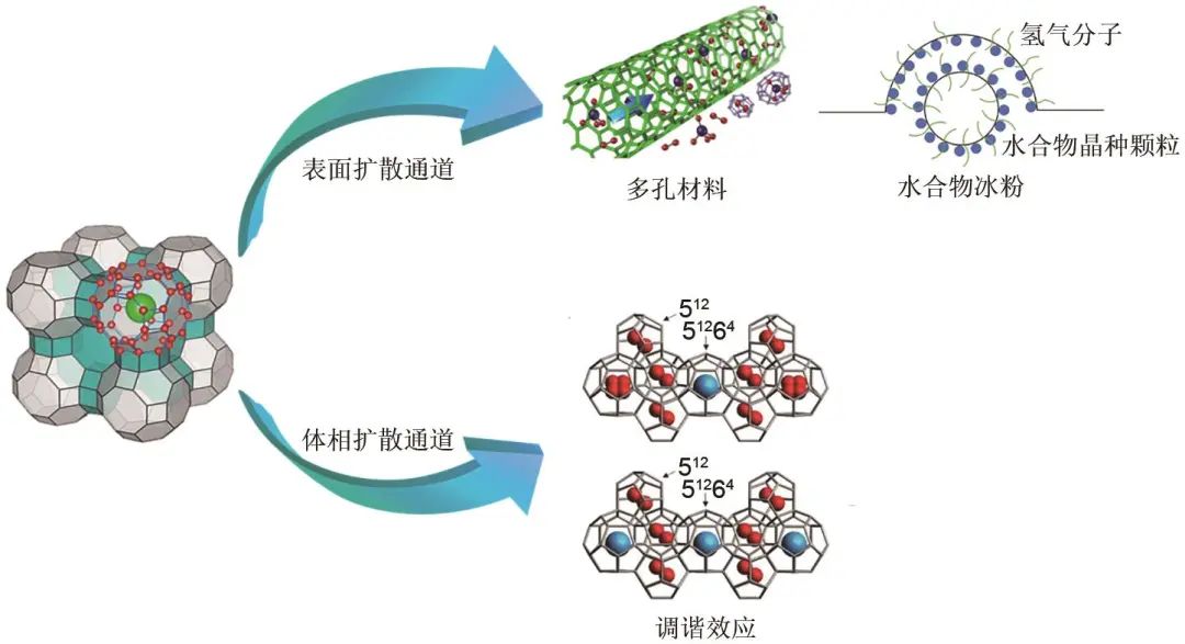 樊栓狮等：动力学强化水合储氢技术研究进展的图17