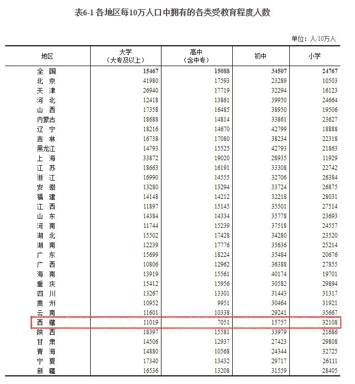 西藏自治区最新人口数据来了