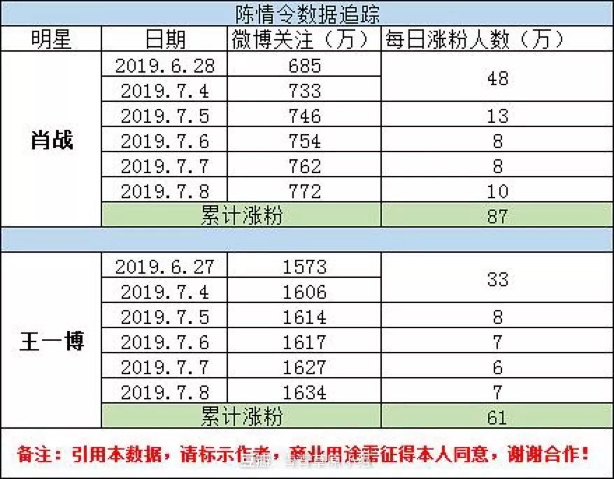 《陳情令》是這個夏天的最火限定嗎？ 娛樂 第15張