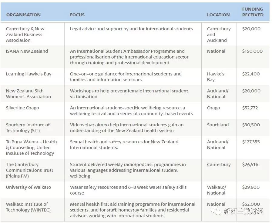 中國赴新留學人數連續下跌成定局！接下來紐西蘭會… 留學 第11張