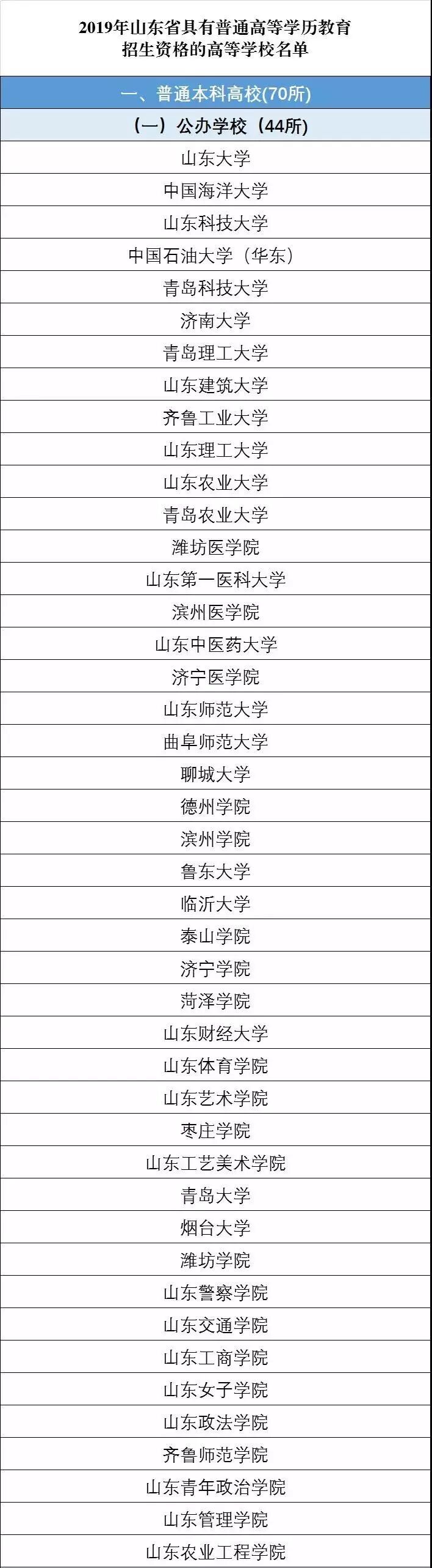 名单发布！2019年山东这些高校具有普通高等学历教育招生资格！报考认准了