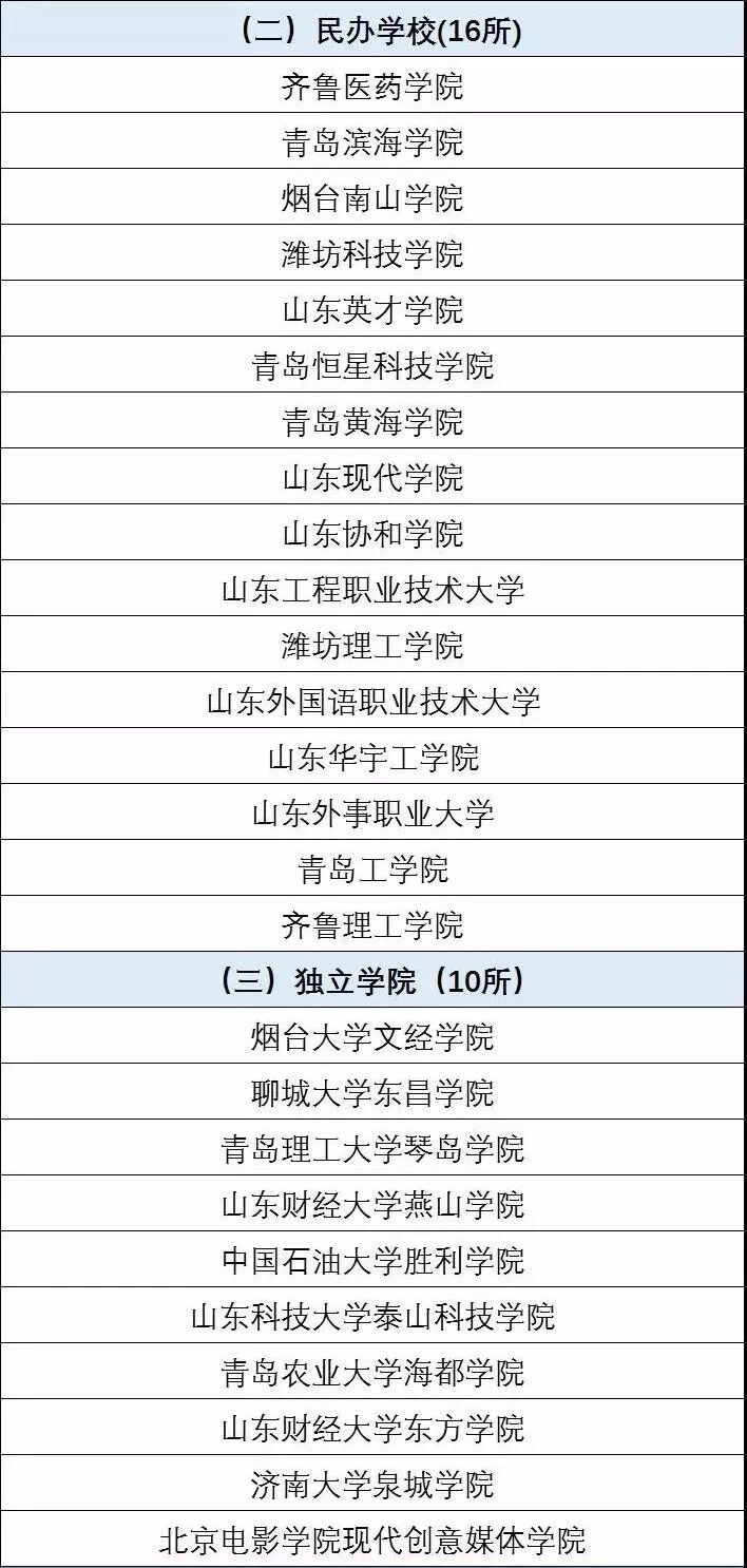 名单发布！2019年山东这些高校具有普通高等学历教育招生资格！报考认准了