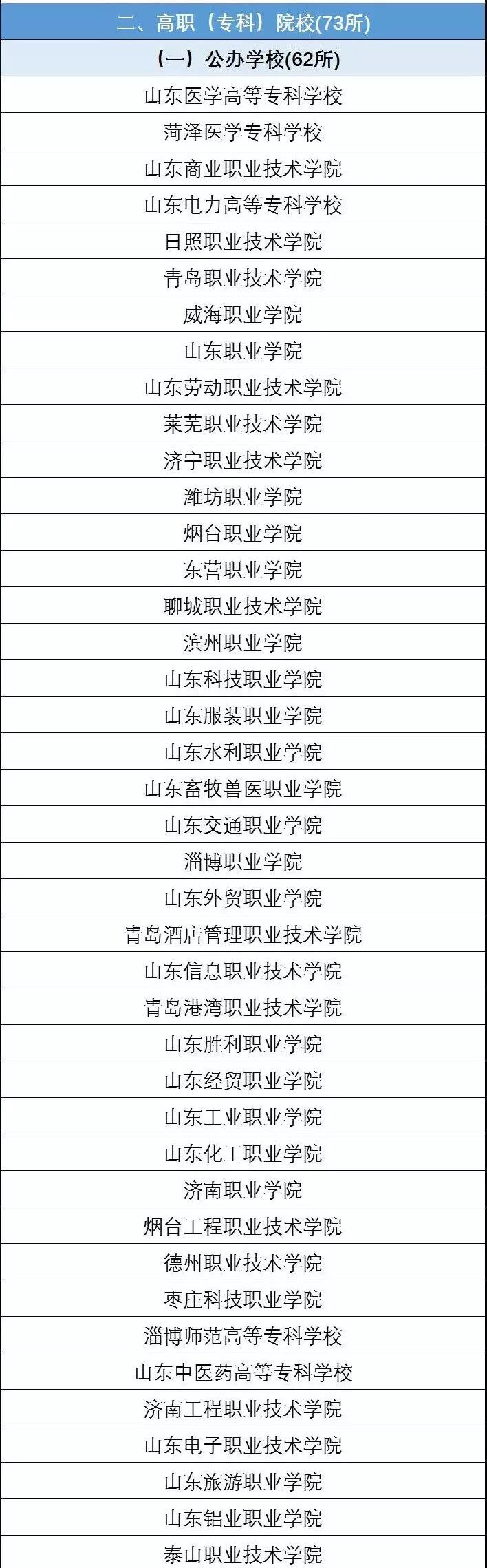 名单发布！2019年山东这些高校具有普通高等学历教育招生资格！报考认准了