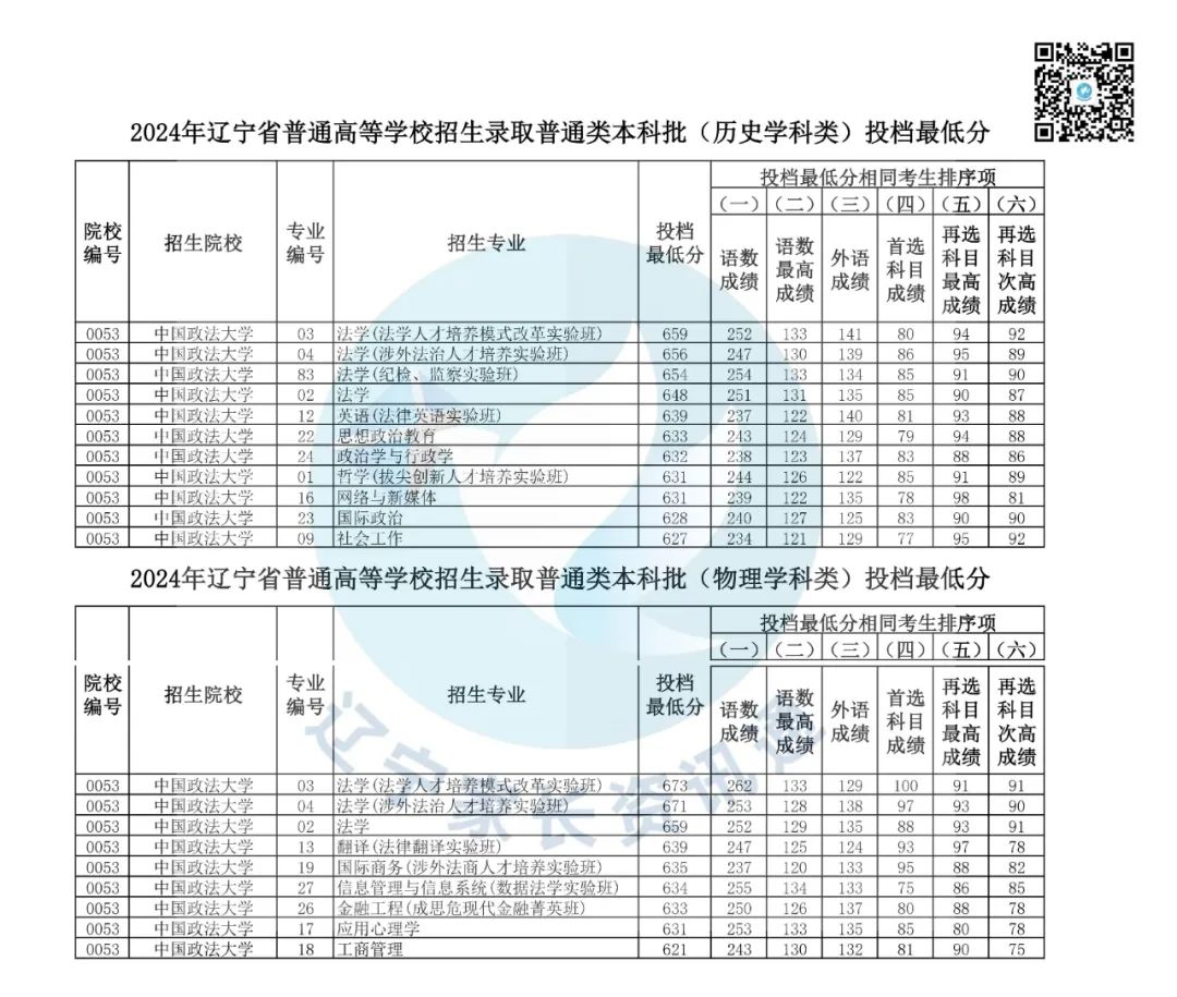 今年辽宁省高考分数线_2024年辽宁高考分数线_2821年辽宁高考分数线