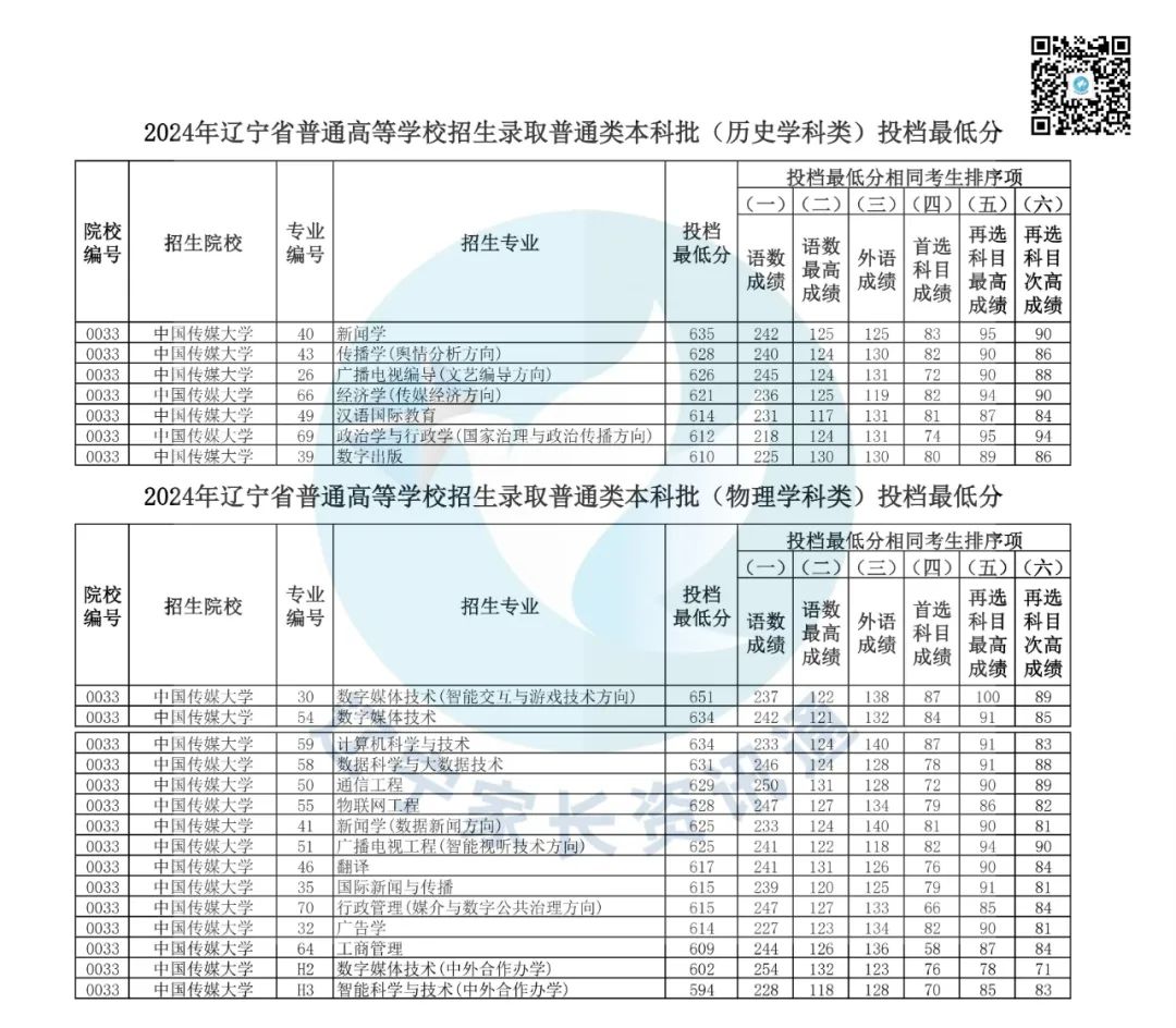 今年辽宁省高考分数线_2024年辽宁高考分数线_2821年辽宁高考分数线