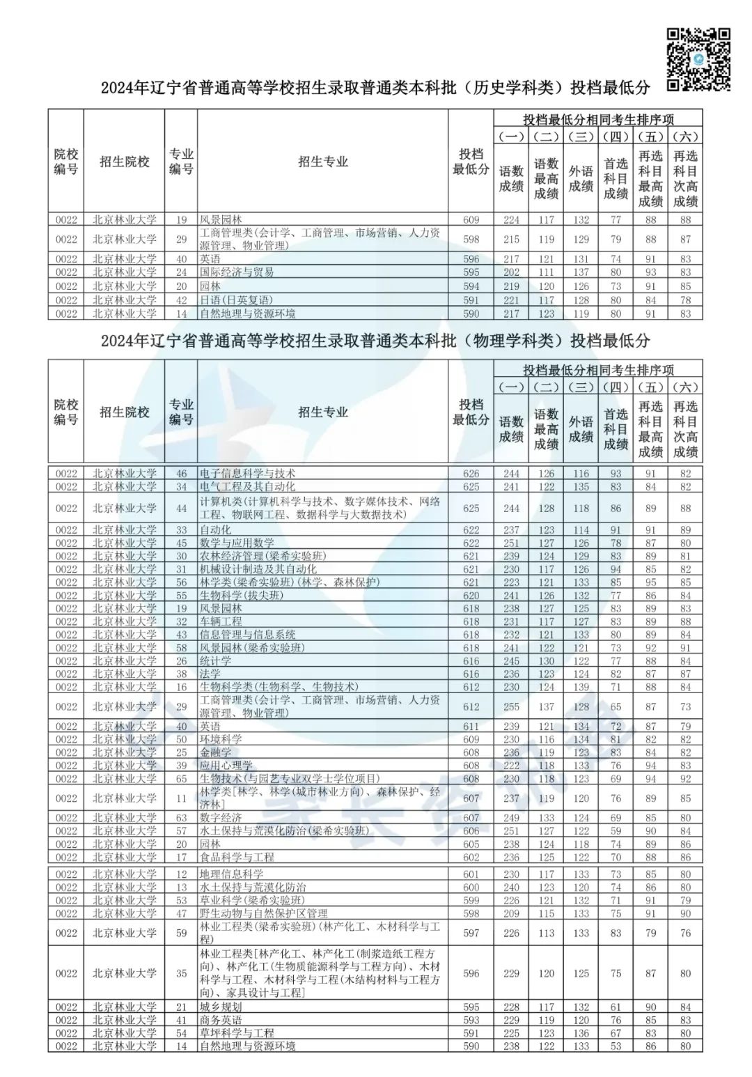 2821年遼寧高考分數線_今年遼寧省高考分數線_2024年遼寧高考分數線