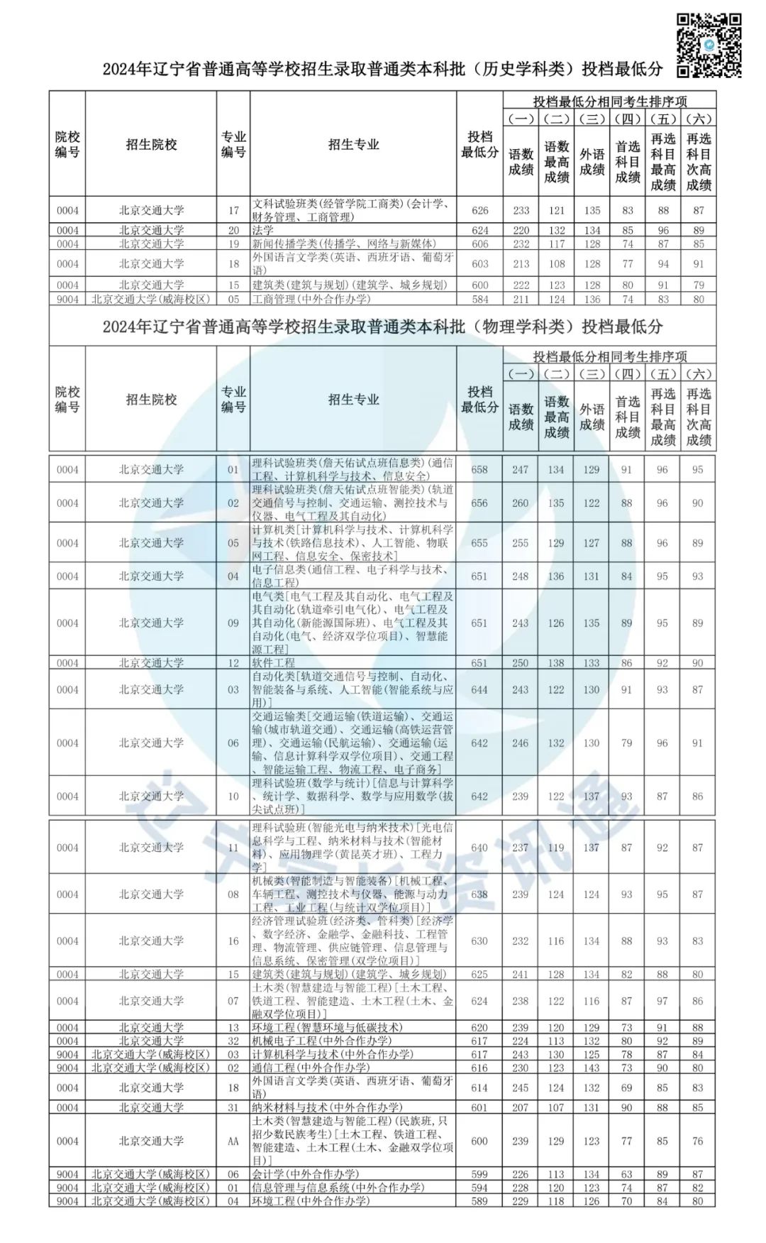 2821年辽宁高考分数线_2024年辽宁高考分数线_今年辽宁省高考分数线