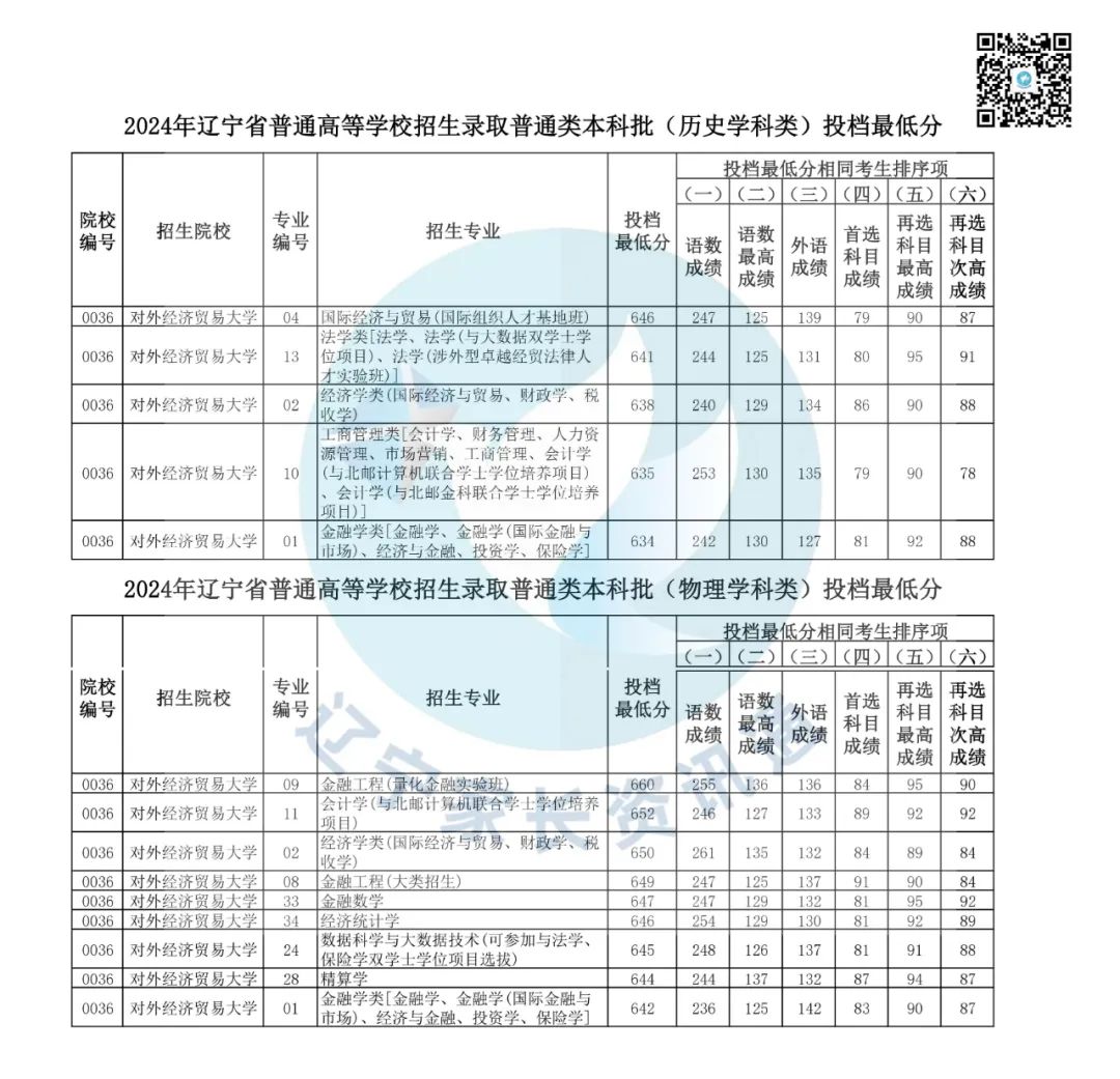 今年辽宁省高考分数线_2821年辽宁高考分数线_2024年辽宁高考分数线