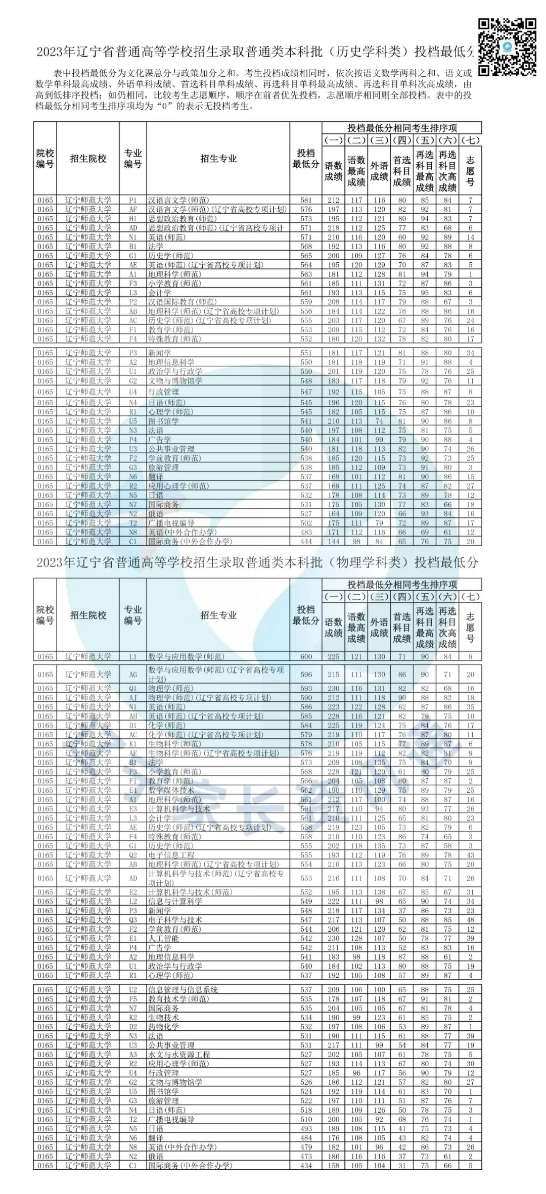 天津的大學最低分數線_2023年天津大學錄取分數線(2023-2024各專業最低錄取分數線)_天津的大學錄取分數線是多少