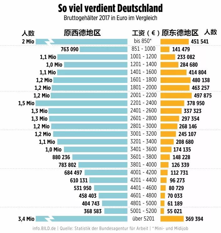 德國新聞| 德國有多少人比你薪水高？看看這張表格就全知道了 未分類 第3張