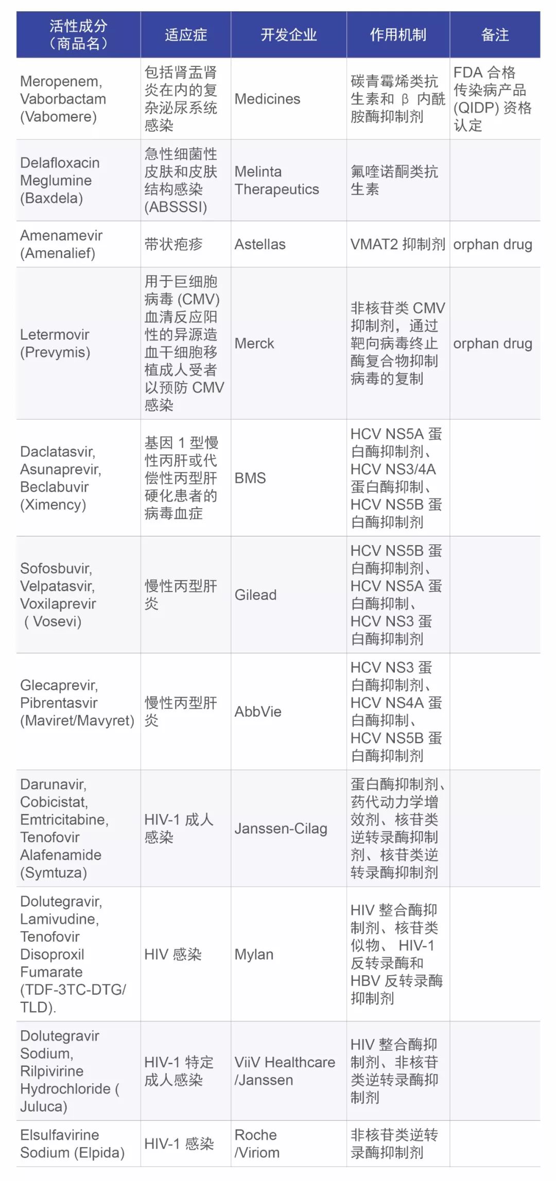 抗感染篇 17年国内外获批新药及重点品种聚焦 科睿唯安生命科学与制药 微文库