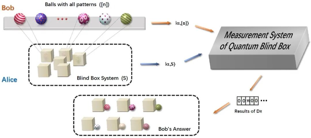 南京大学尹华磊、陈增兵课题组实现机器学习的量子优越性和量子盲盒游戏 行业新闻 第2张