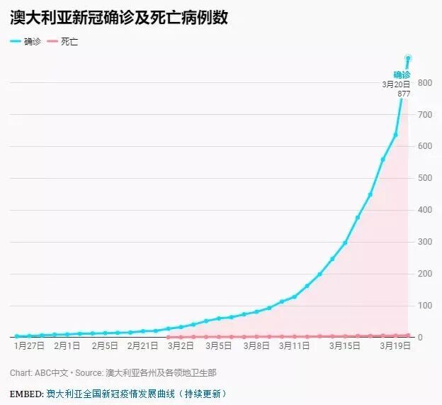 澳洲新冠确诊人数破千，华人妈妈感叹：一手好牌打稀烂！（组图） - 1