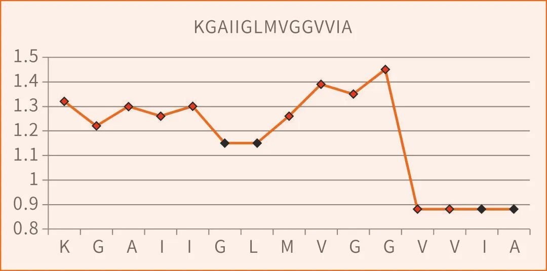 仅需72小时！复杂长肽合成难题，Symphony X如何实现突破