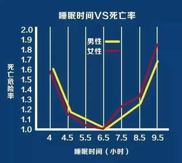 晚上睡多久，決定你能活多久！這個點睡簡直是不要命了！ 健康 第1張