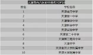 天津市初中排名前50_天津市市区初中排名_天津市初中排名