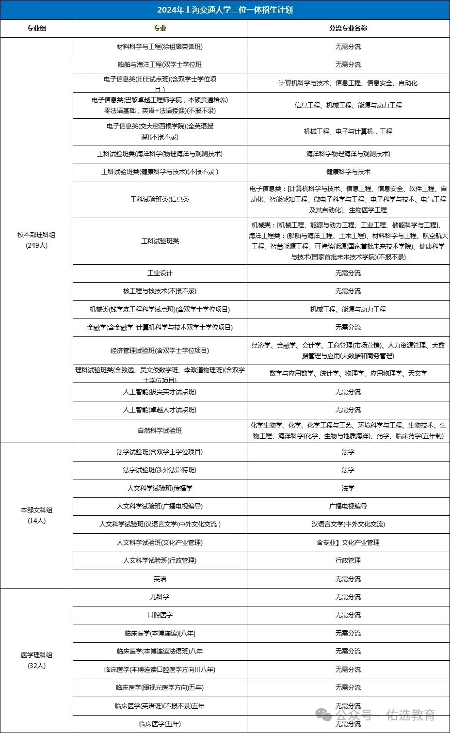 2024年浙大、复旦、上交、中科大四所院校“三一”简章全部发布！浙江考生该怎么选？