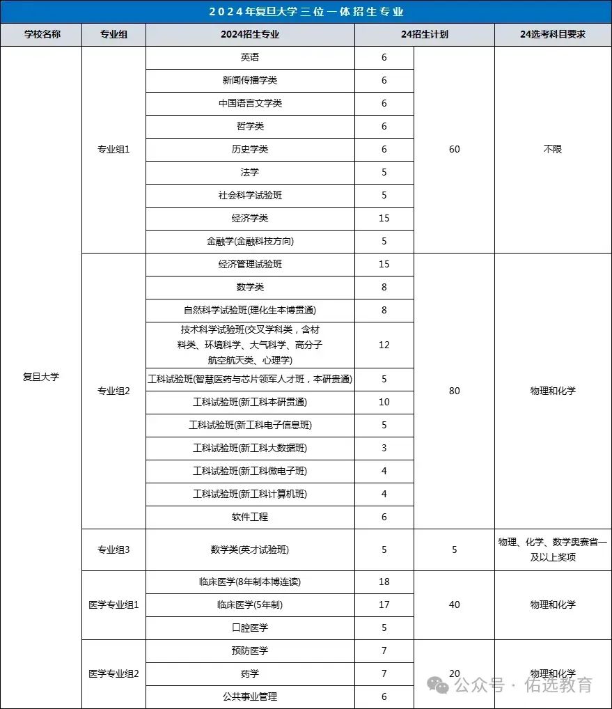 2024年浙大、复旦、上交、中科大四所院校“三一”简章全部发布！浙江考生该怎么选？