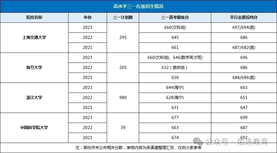 2024年浙大、复旦、上交、中科大四所院校“三一”简章全部发布！浙江考生该怎么选？