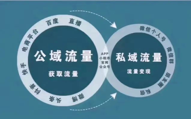 我们看了那么多SOP，却依然做不好私域流量