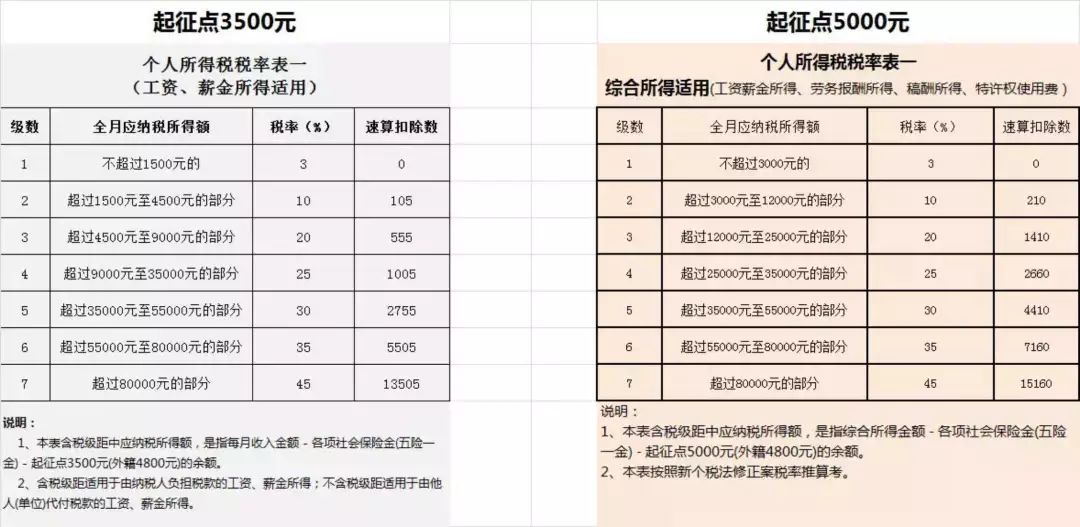 最新社保個稅新政全解讀（薪水表/政策變化/收入對比/合理避稅…） 職場 第6張