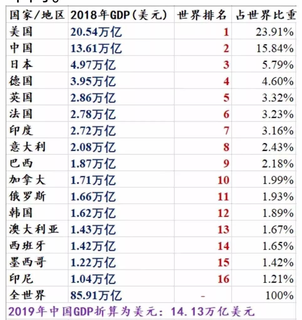 路财主： 从2000年世界经济史，看中国2019年的GDP……-图片1
