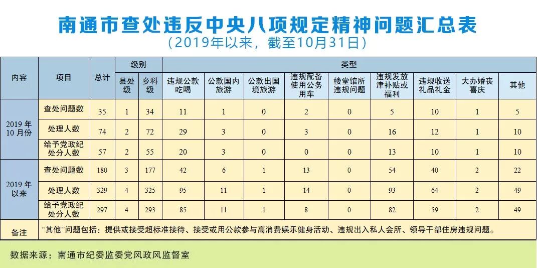违规公款吃喝、公款国内旅游...10月南通市查处违反中央八项规定精神问题35起