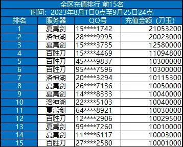 2023年夏季充值&消费排行活动公示