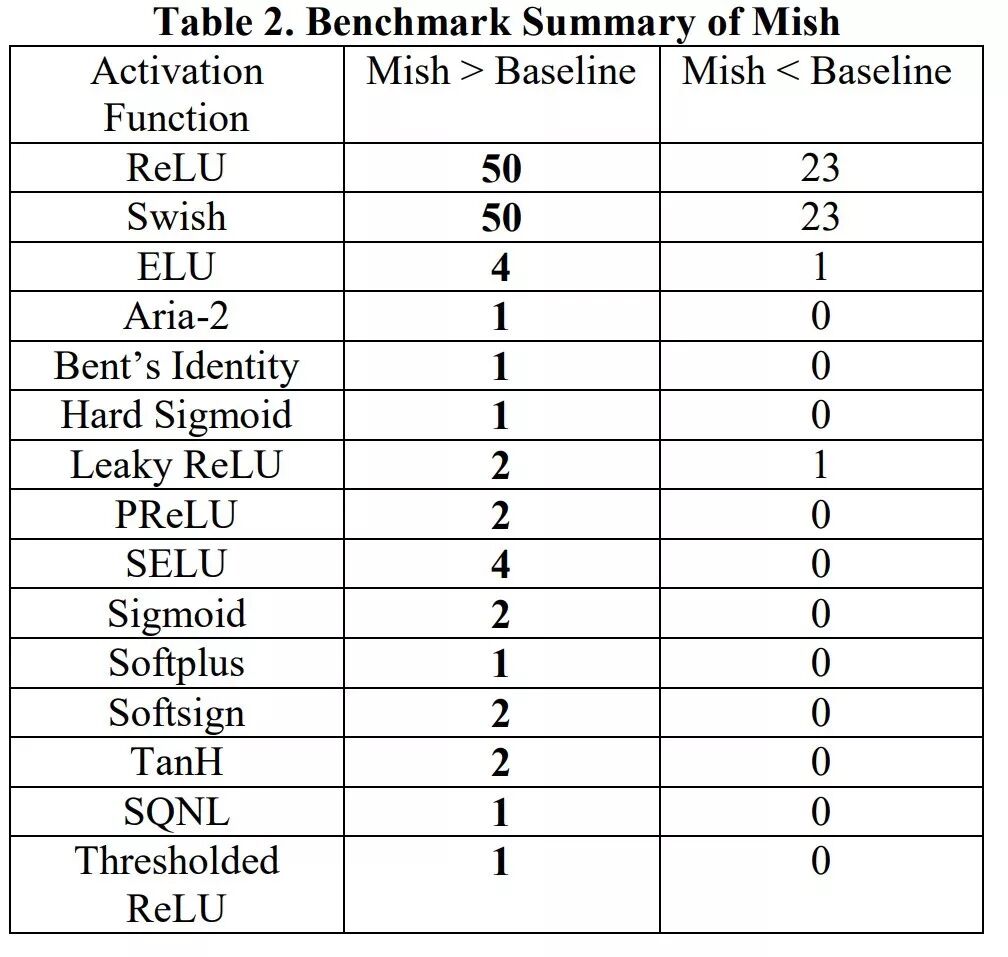 Mish：一个新的SOTA激活函数，ReLU的继任者