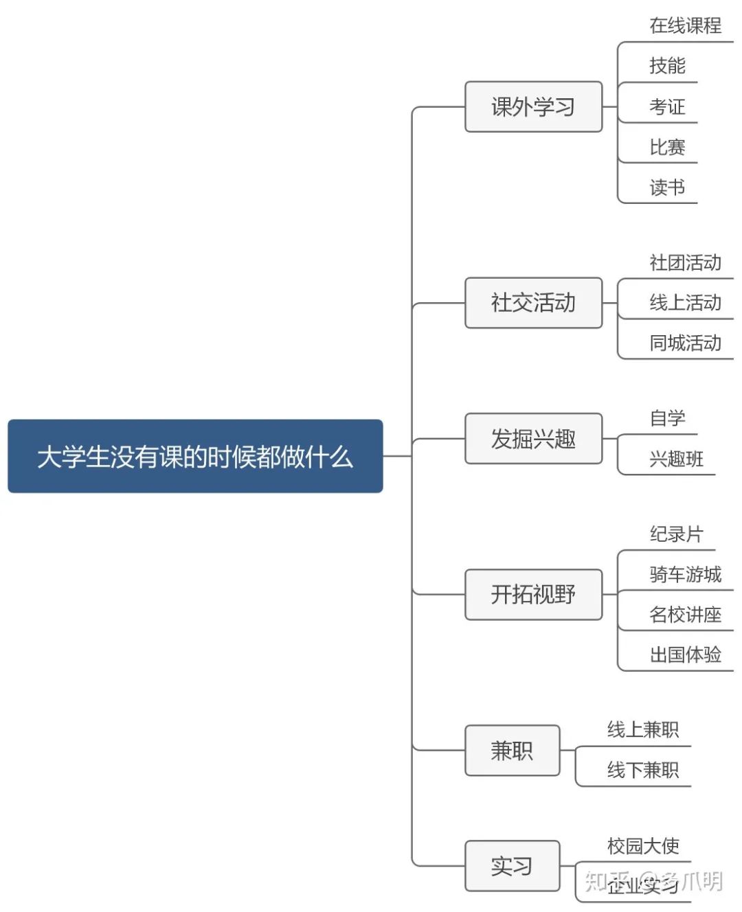 大学生如何合理利用课余时间？