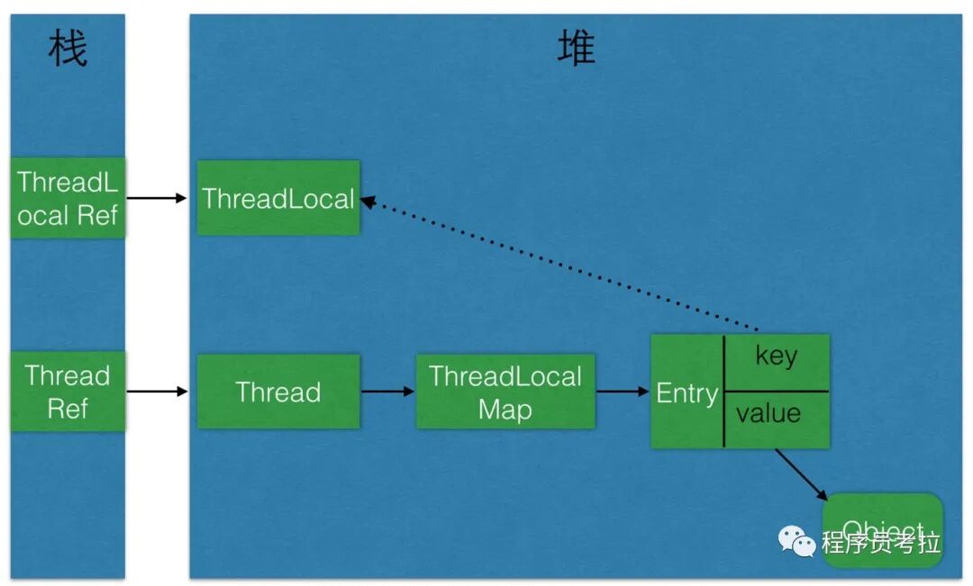java - 并发编程之ThreadLocal、Volatile、synchronized、Atomic关键字 - 架构师的成长之旅 ...