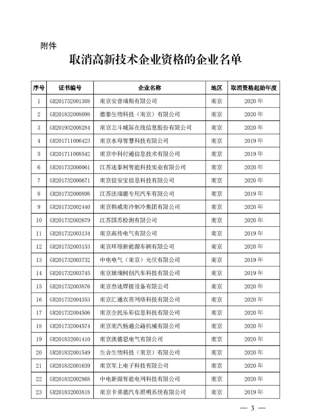 江苏省取消220家国家高新技术企业资格，追缴已享受的税收优惠及奖励！