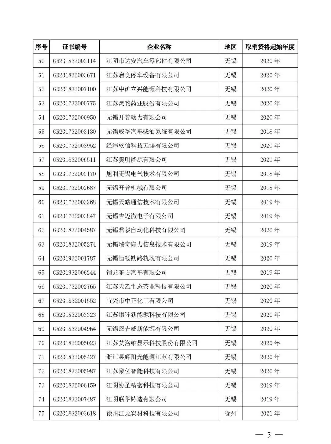 江苏省取消220家国家高新技术企业资格,追缴已享受的税收优惠及奖励! 江苏省取消220家国家高新技术企业资格,追缴已享受的税收优惠及奖励!