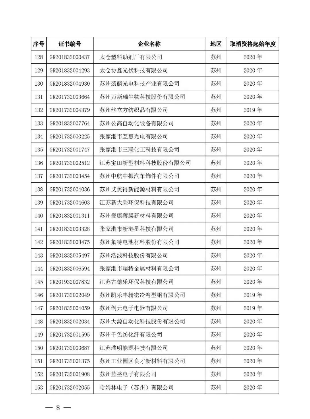 江苏省取消220家国家高新技术企业资格,追缴已享受的税收优惠及奖励! 江苏省取消220家国家高新技术企业资格,追缴已享受的税收优惠及奖励!