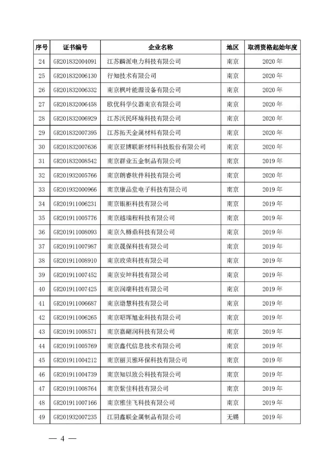 江苏省取消220家国家高新技术企业资格,追缴已享受的税收优惠及奖励! 江苏省取消220家国家高新技术企业资格,追缴已享受的税收优惠及奖励!