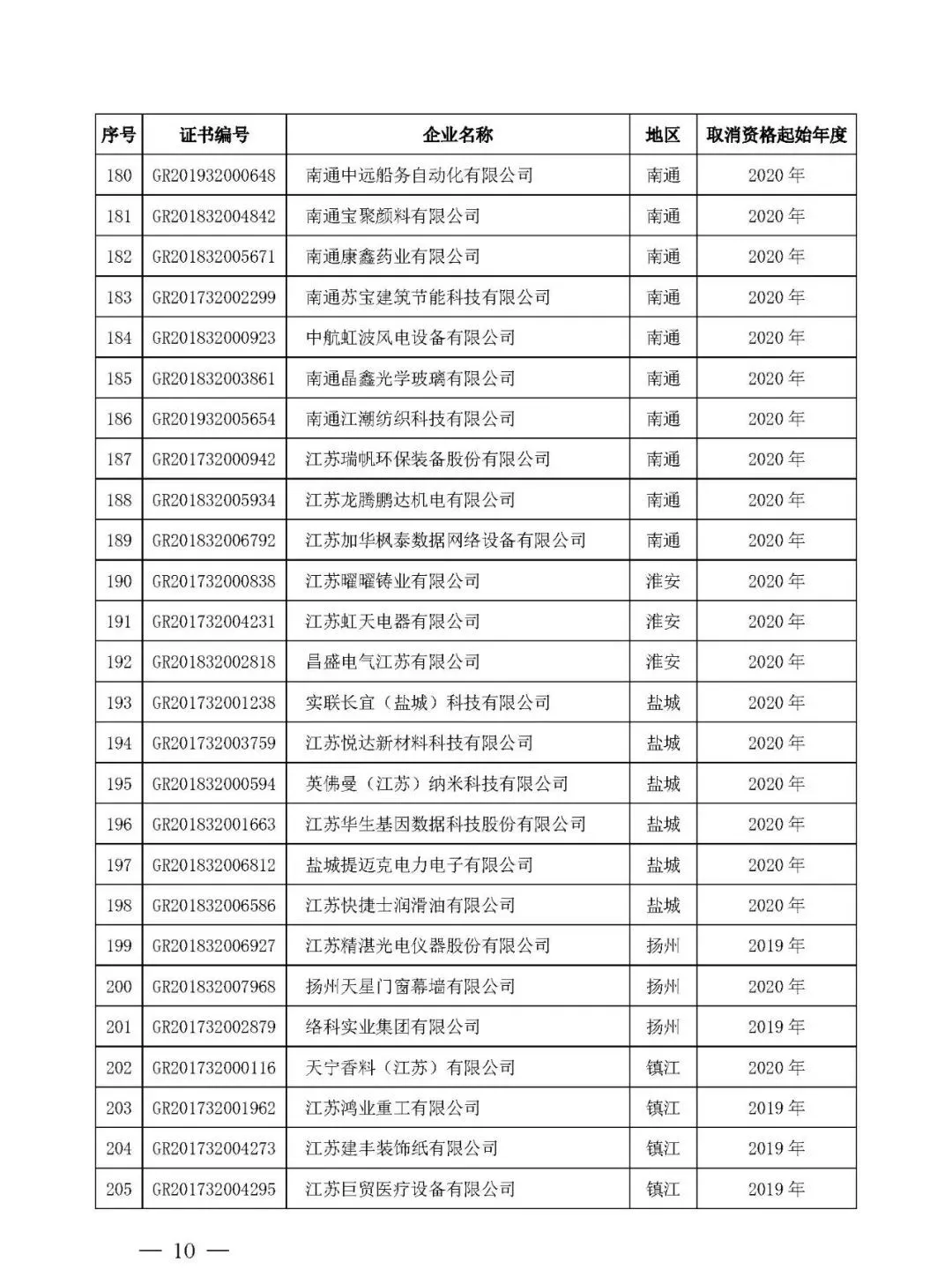 江苏省取消220家国家高新技术企业资格,追缴已享受的税收优惠及奖励! 江苏省取消220家国家高新技术企业资格,追缴已享受的税收优惠及奖励!