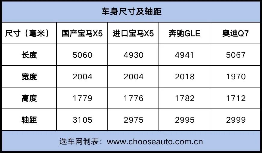 相比进口车型加长130毫米,并且与同门"老大哥"宝马x7(参数|询价)