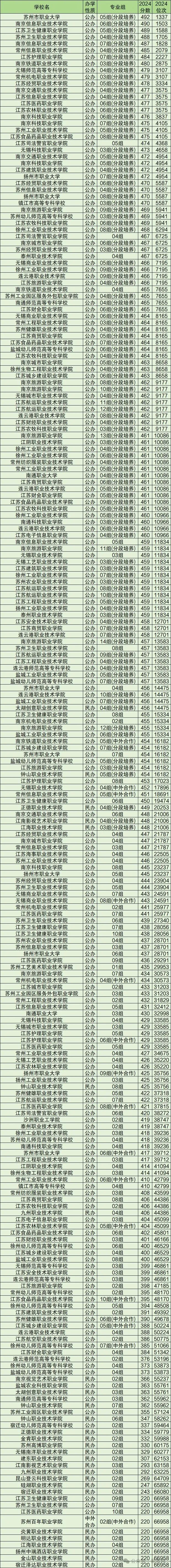 2024年各大學(xué)錄取分?jǐn)?shù)線一覽表_大學(xué)各年錄取分?jǐn)?shù)線_大學(xué)錄取分?jǐn)?shù)線一覽表2020