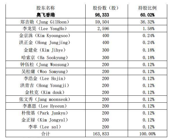 投资后funnyflux的股权结构