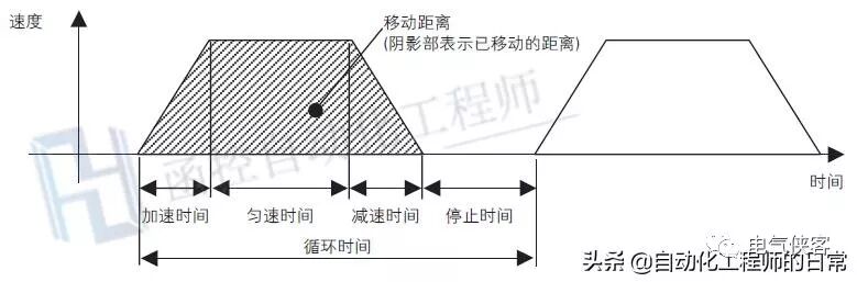 自動化項目設計過程中伺服電機的選型計算