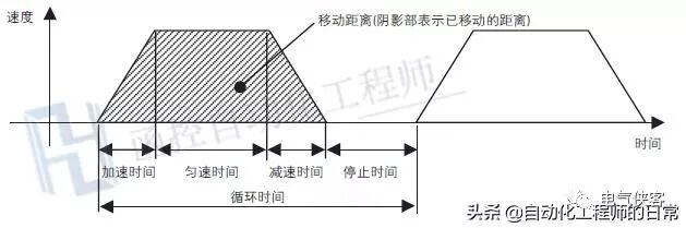 自動化項目設計過程中伺服電機的選型計算