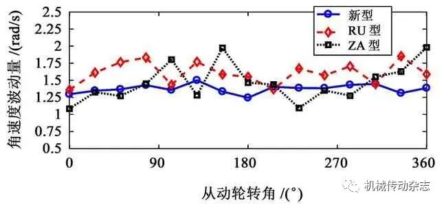 【带传动专栏】基于RecurDyn 的人字齿同步带齿廓齿形对传动性能的影响的图11