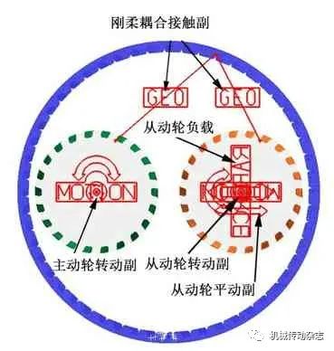 【带传动专栏】基于RecurDyn 的人字齿同步带齿廓齿形对传动性能的影响的图2