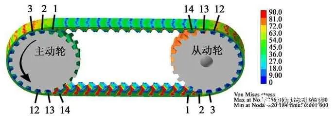【带传动专栏】基于RecurDyn 的人字齿同步带齿廓齿形对传动性能的影响