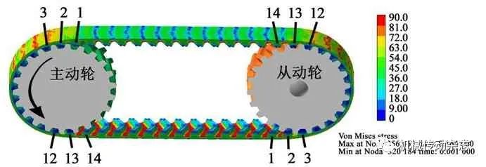 【带传动专栏】基于RecurDyn 的人字齿同步带齿廓齿形对传动性能的影响的图3