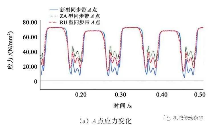 【带传动专栏】基于RecurDyn 的人字齿同步带齿廓齿形对传动性能的影响的图6