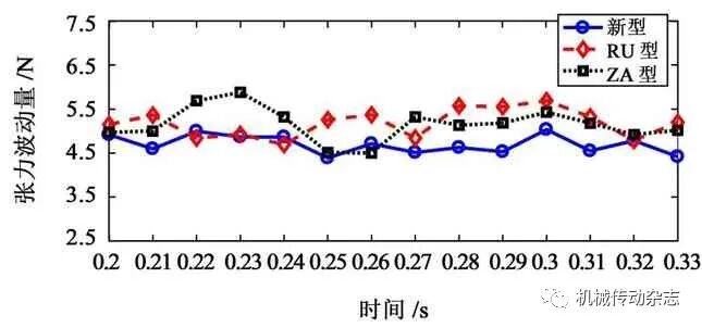 【带传动专栏】基于RecurDyn 的人字齿同步带齿廓齿形对传动性能的影响的图12