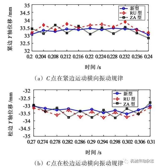 【带传动专栏】基于RecurDyn 的人字齿同步带齿廓齿形对传动性能的影响