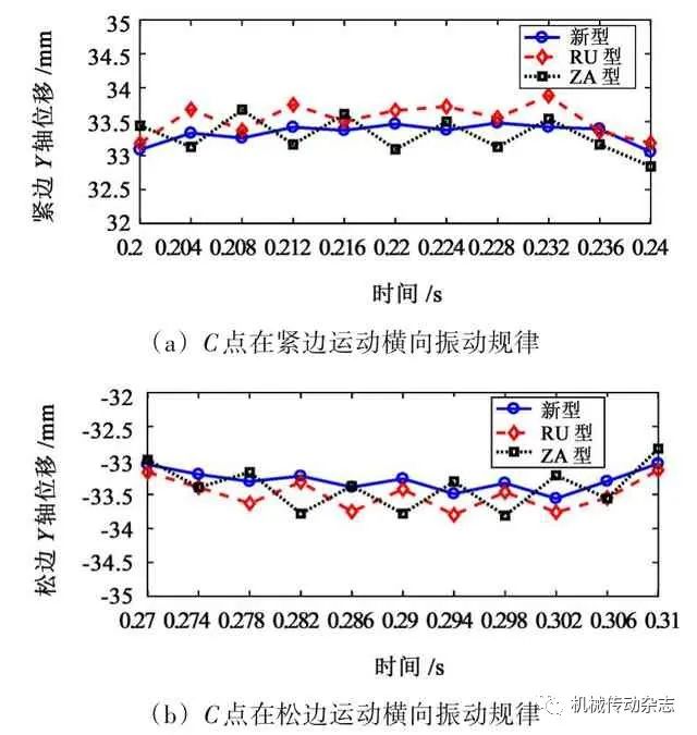 【带传动专栏】基于RecurDyn 的人字齿同步带齿廓齿形对传动性能的影响的图10