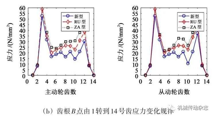 【带传动专栏】基于RecurDyn 的人字齿同步带齿廓齿形对传动性能的影响的图9